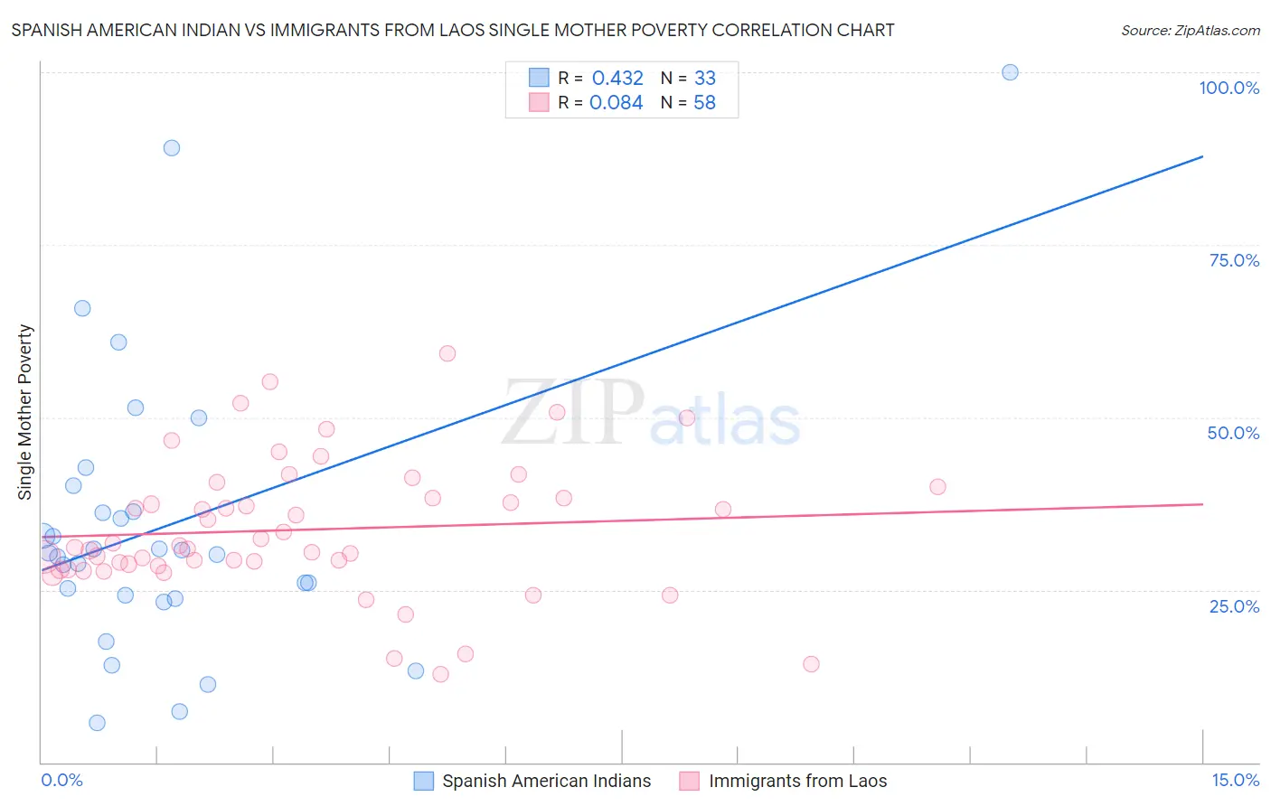 Spanish American Indian vs Immigrants from Laos Single Mother Poverty