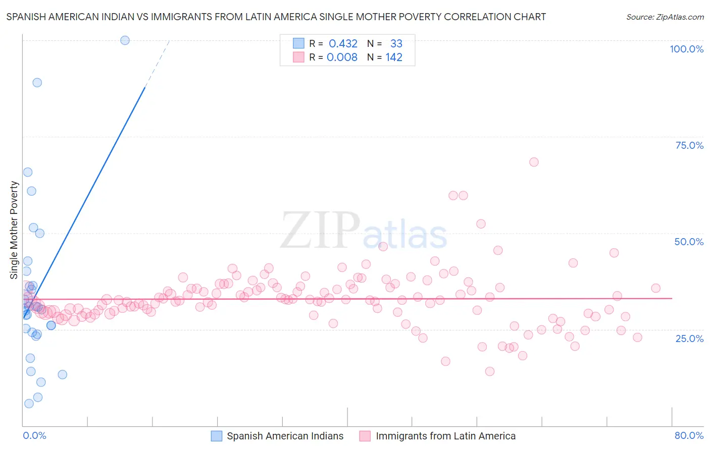 Spanish American Indian vs Immigrants from Latin America Single Mother Poverty