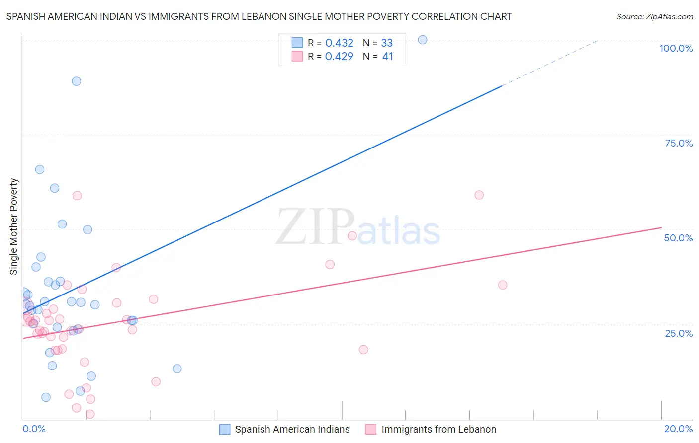 Spanish American Indian vs Immigrants from Lebanon Single Mother Poverty