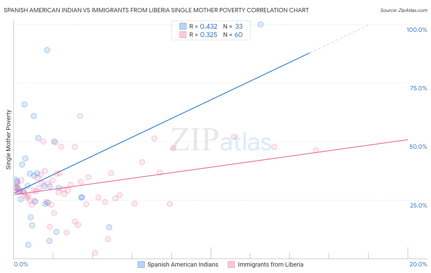 Spanish American Indian vs Immigrants from Liberia Single Mother Poverty