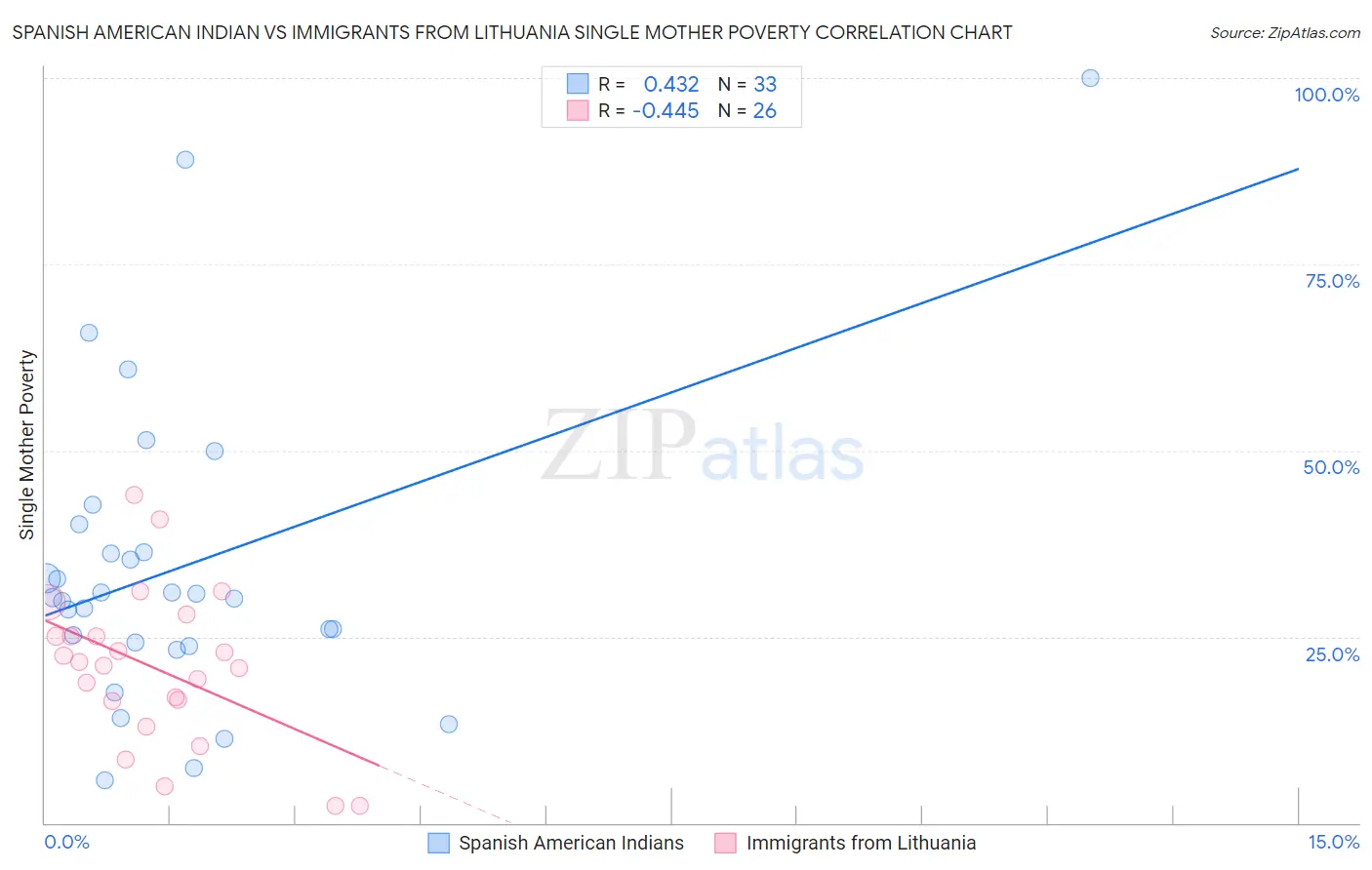 Spanish American Indian vs Immigrants from Lithuania Single Mother Poverty