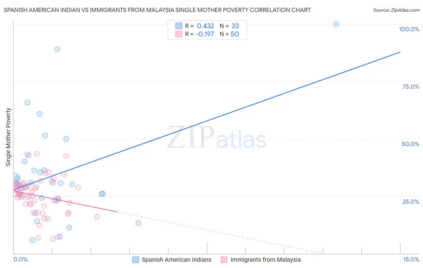 Spanish American Indian vs Immigrants from Malaysia Single Mother Poverty