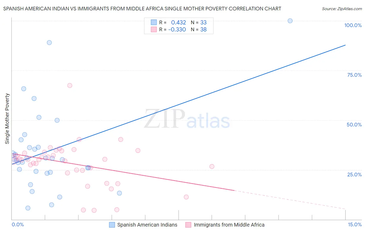Spanish American Indian vs Immigrants from Middle Africa Single Mother Poverty