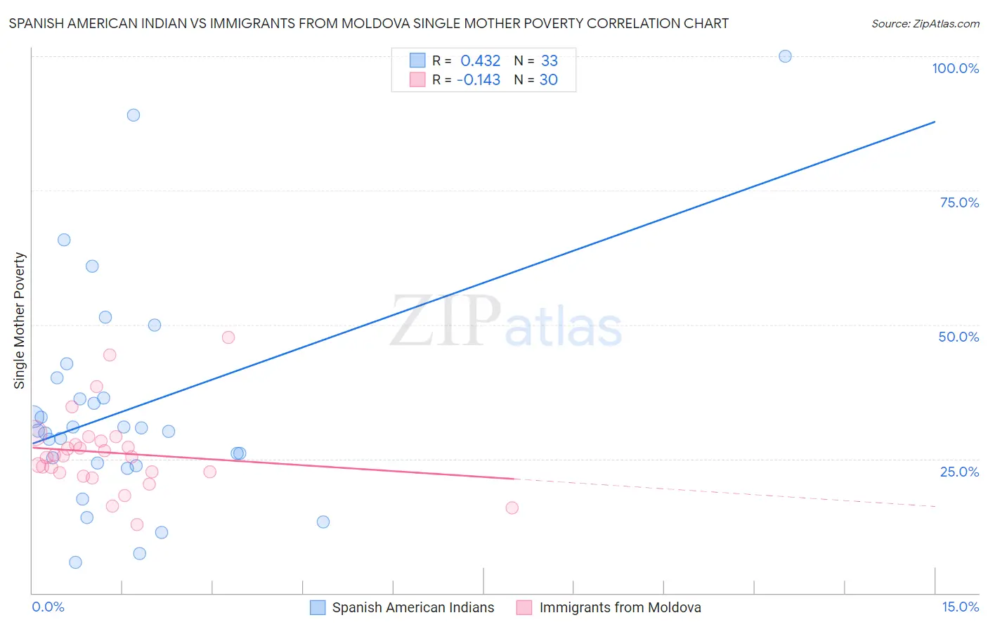 Spanish American Indian vs Immigrants from Moldova Single Mother Poverty