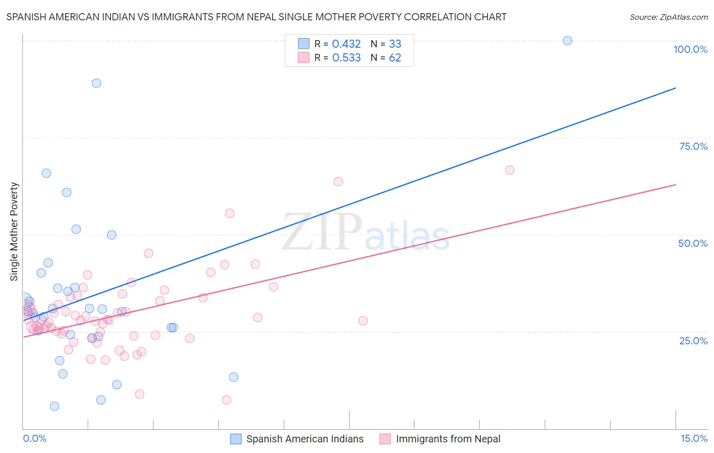 Spanish American Indian vs Immigrants from Nepal Single Mother Poverty