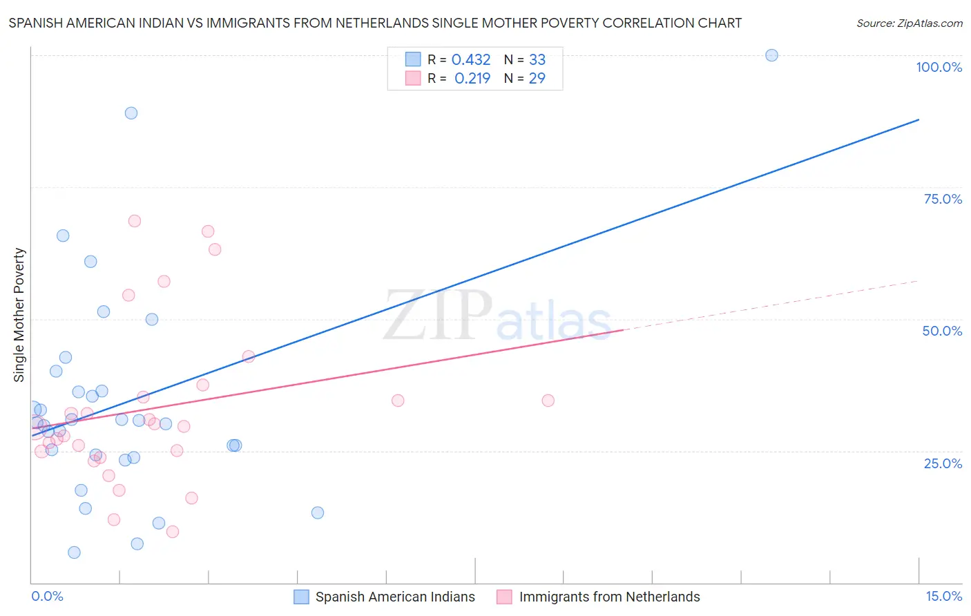 Spanish American Indian vs Immigrants from Netherlands Single Mother Poverty