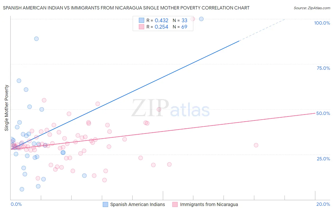 Spanish American Indian vs Immigrants from Nicaragua Single Mother Poverty