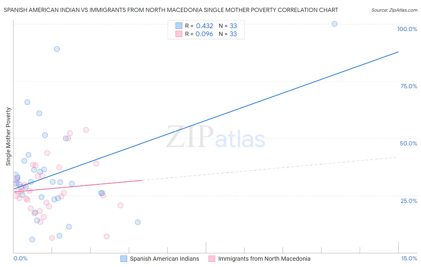 Spanish American Indian vs Immigrants from North Macedonia Single Mother Poverty