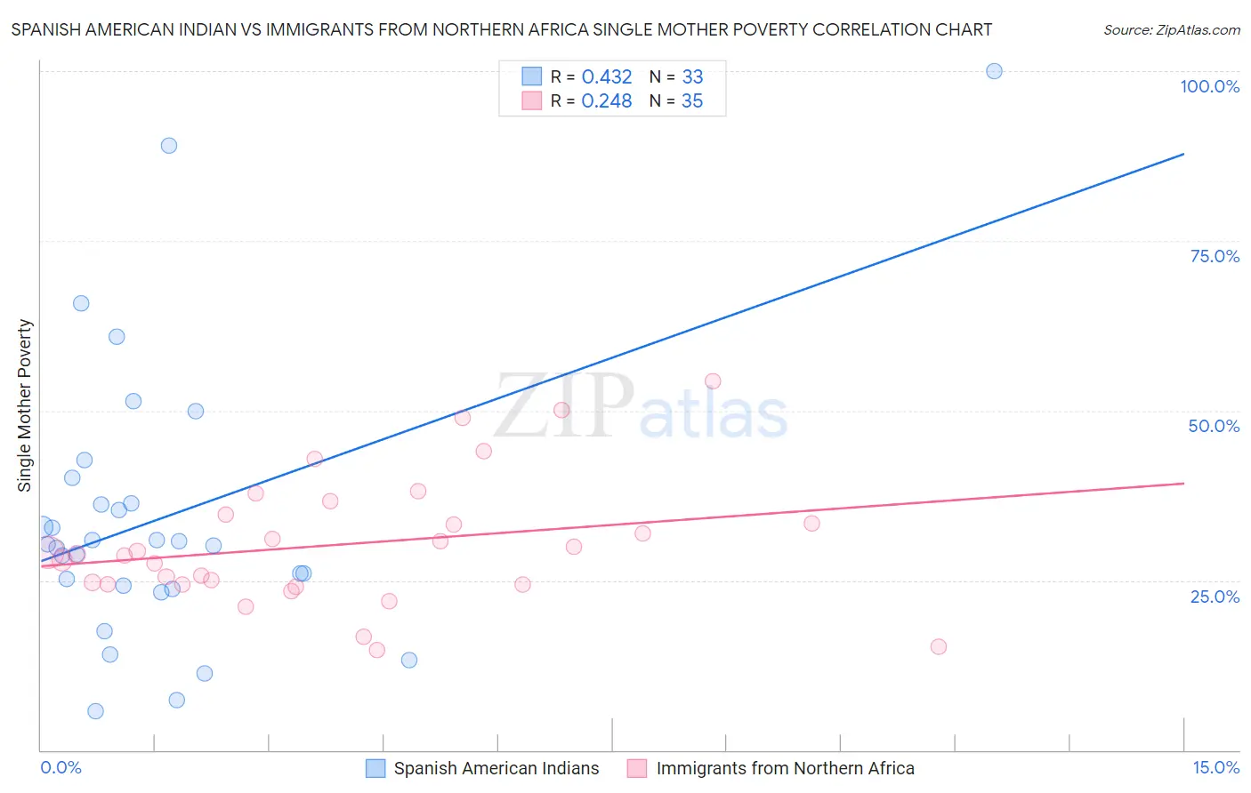 Spanish American Indian vs Immigrants from Northern Africa Single Mother Poverty