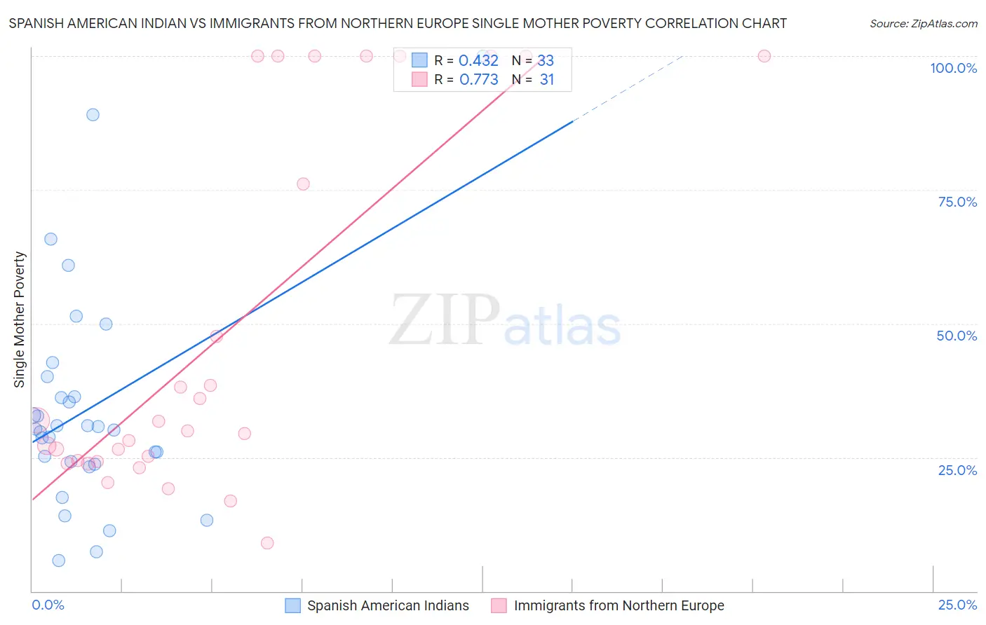 Spanish American Indian vs Immigrants from Northern Europe Single Mother Poverty