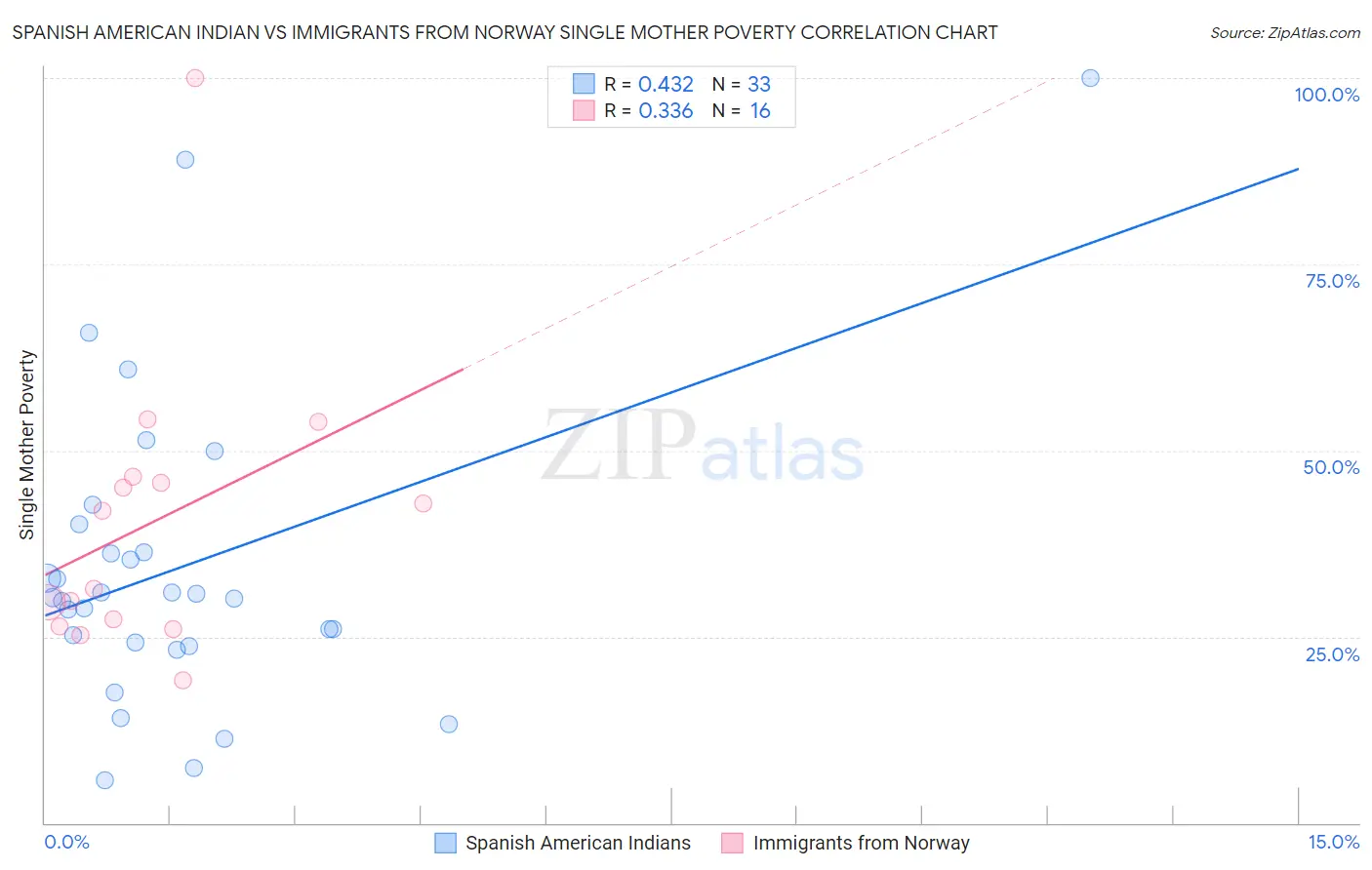 Spanish American Indian vs Immigrants from Norway Single Mother Poverty