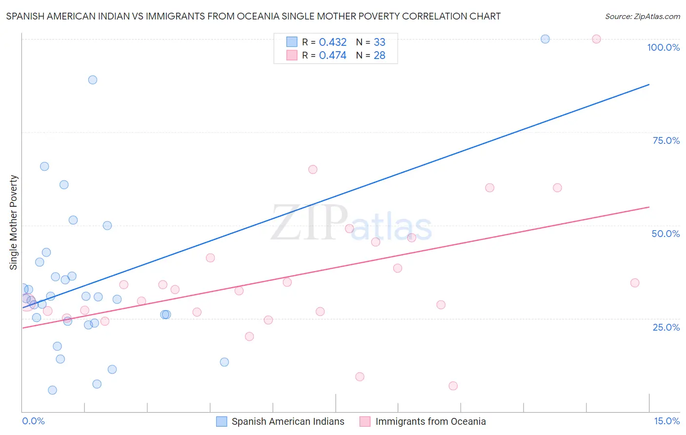 Spanish American Indian vs Immigrants from Oceania Single Mother Poverty