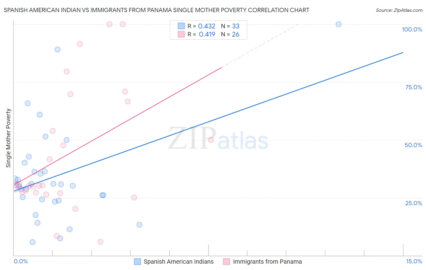 Spanish American Indian vs Immigrants from Panama Single Mother Poverty