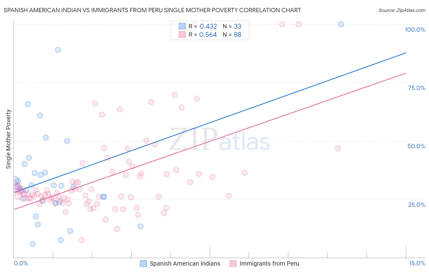 Spanish American Indian vs Immigrants from Peru Single Mother Poverty