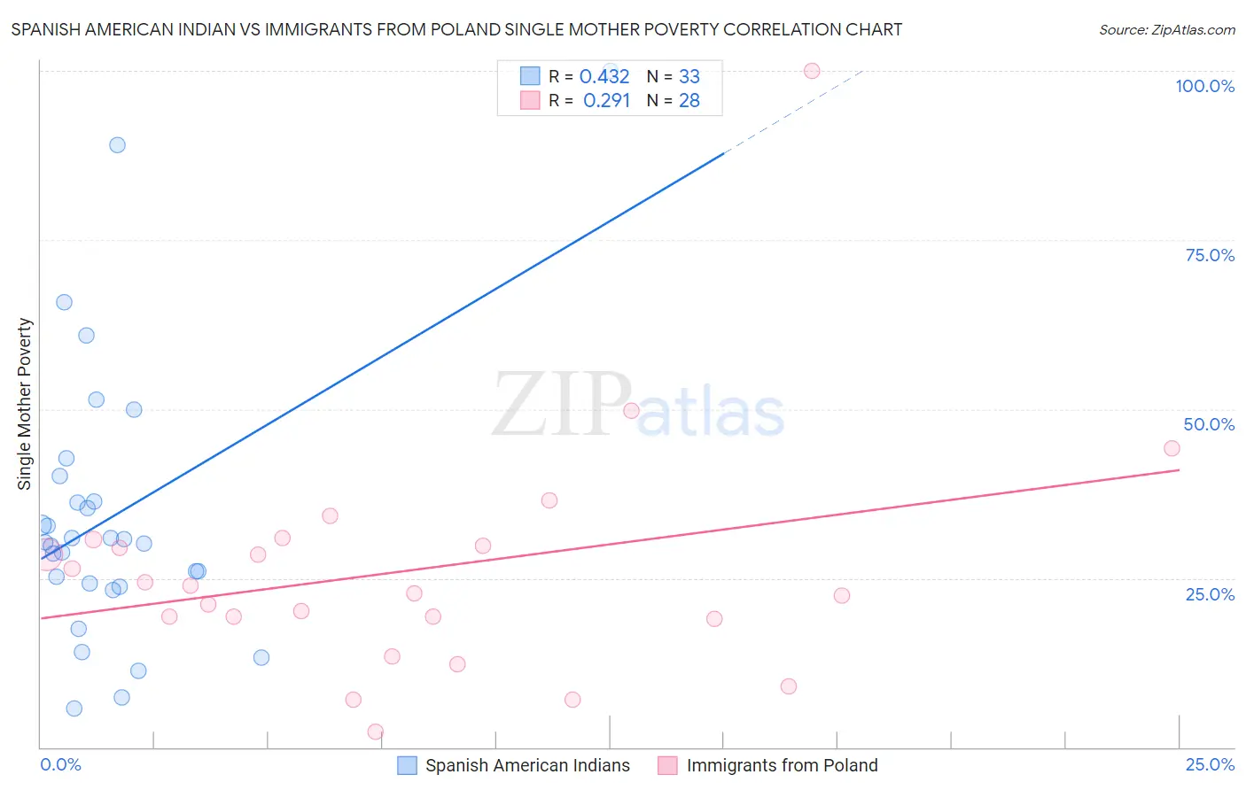 Spanish American Indian vs Immigrants from Poland Single Mother Poverty