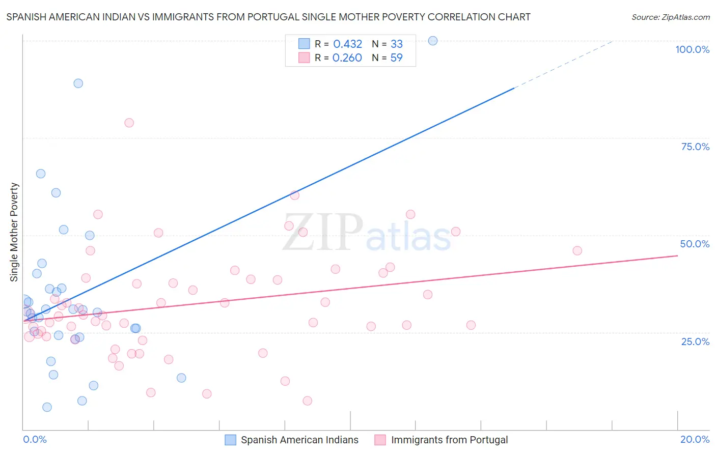 Spanish American Indian vs Immigrants from Portugal Single Mother Poverty