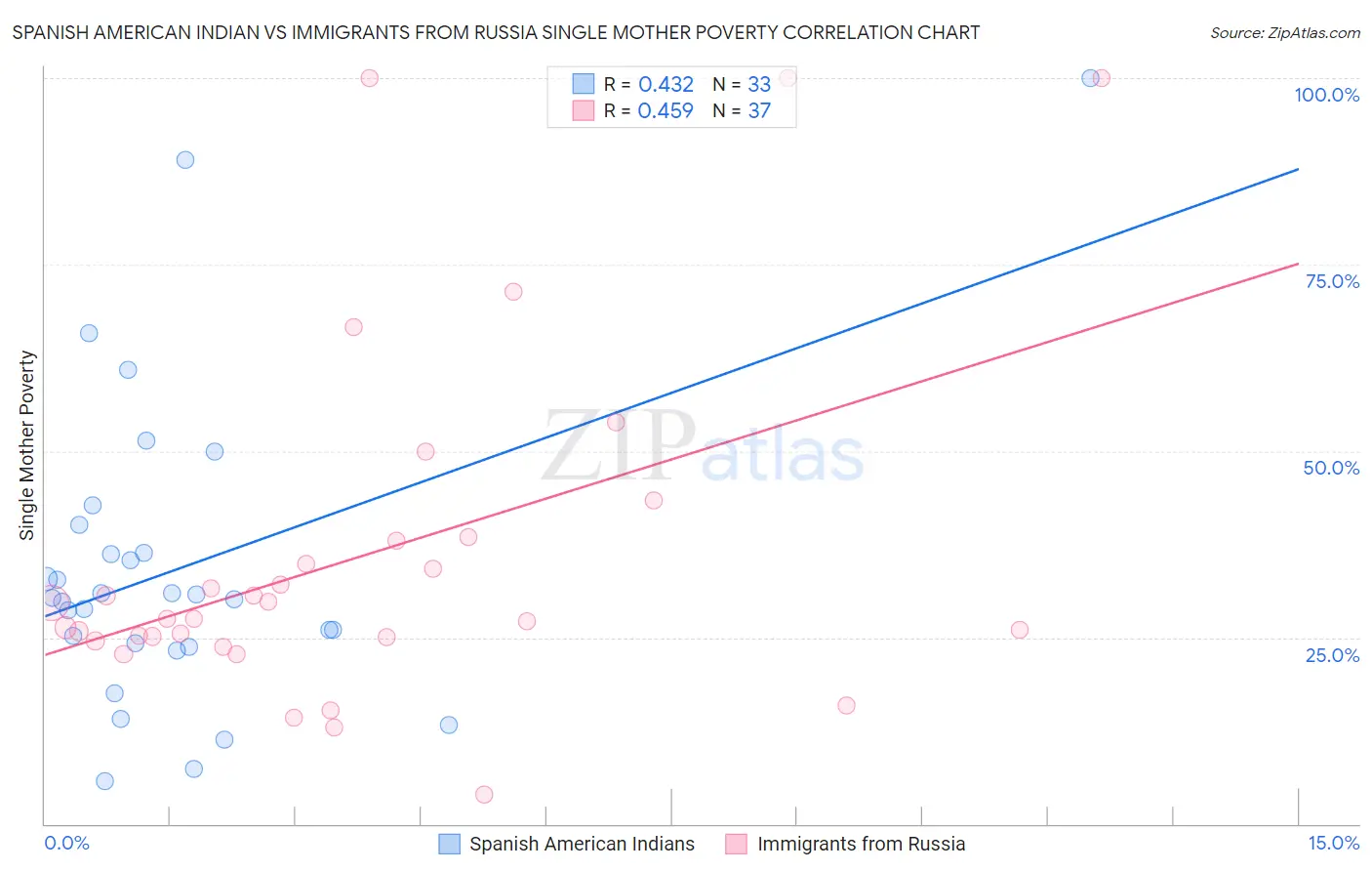 Spanish American Indian vs Immigrants from Russia Single Mother Poverty