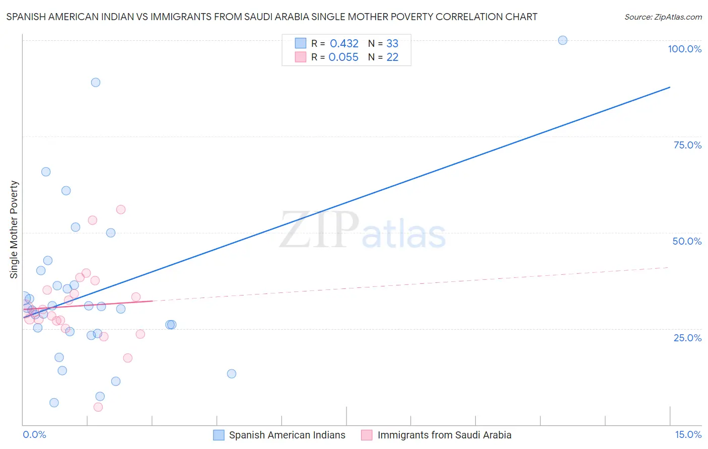 Spanish American Indian vs Immigrants from Saudi Arabia Single Mother Poverty