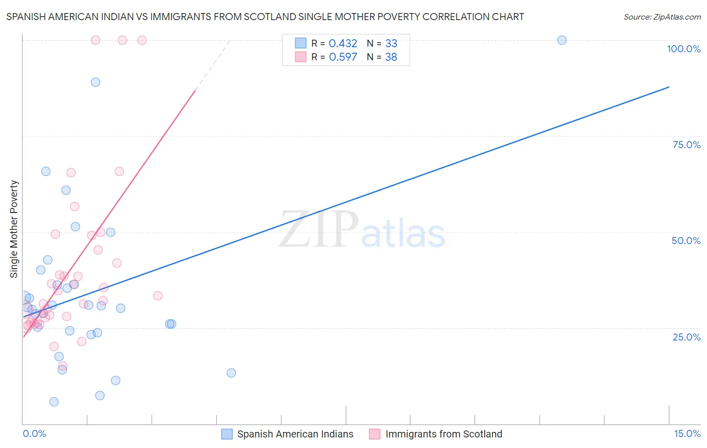 Spanish American Indian vs Immigrants from Scotland Single Mother Poverty