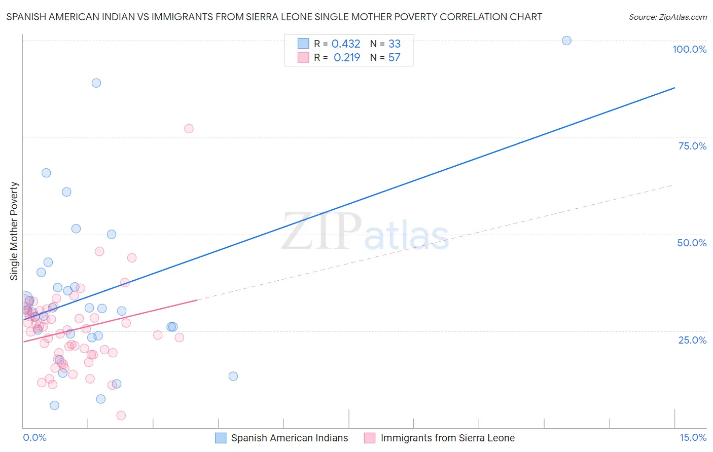 Spanish American Indian vs Immigrants from Sierra Leone Single Mother Poverty