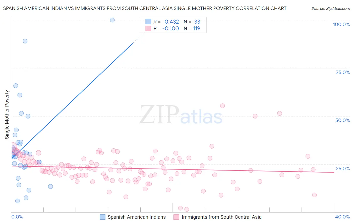 Spanish American Indian vs Immigrants from South Central Asia Single Mother Poverty