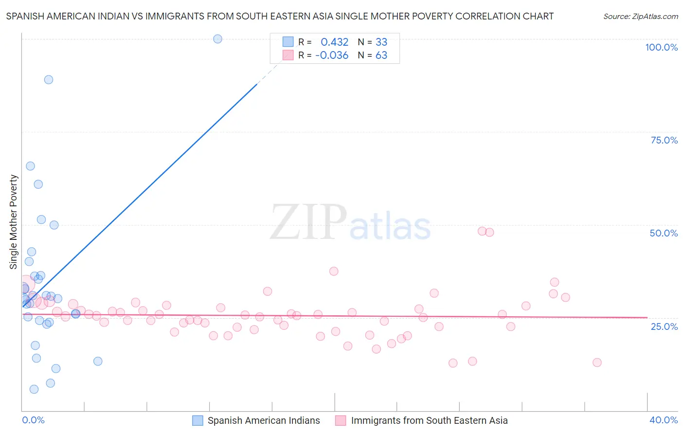 Spanish American Indian vs Immigrants from South Eastern Asia Single Mother Poverty