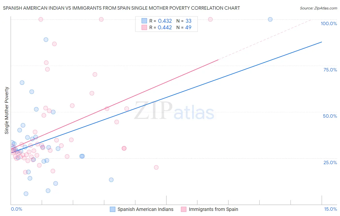 Spanish American Indian vs Immigrants from Spain Single Mother Poverty