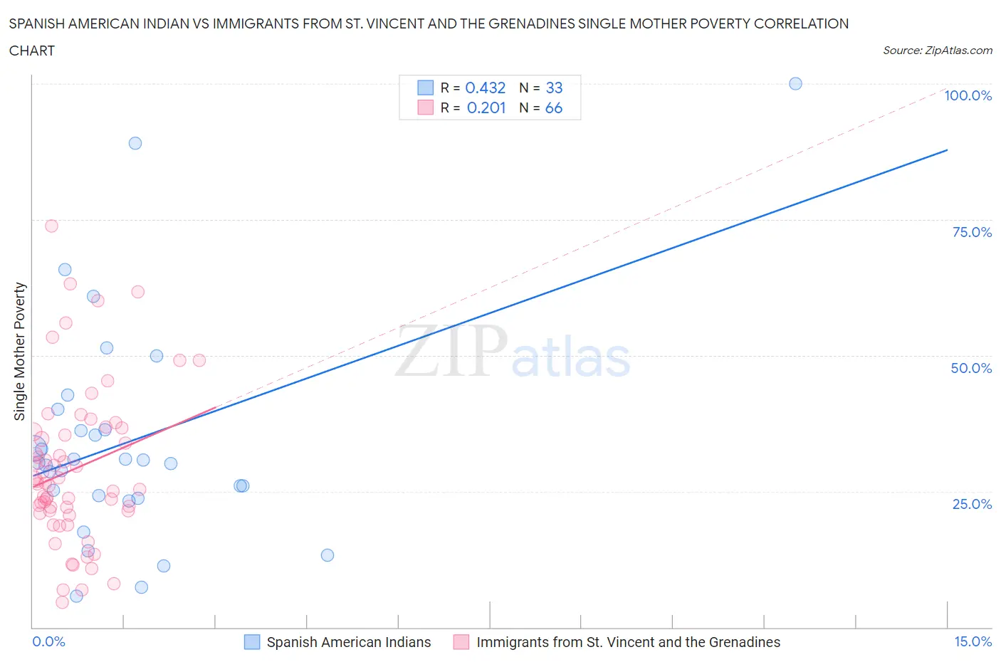 Spanish American Indian vs Immigrants from St. Vincent and the Grenadines Single Mother Poverty