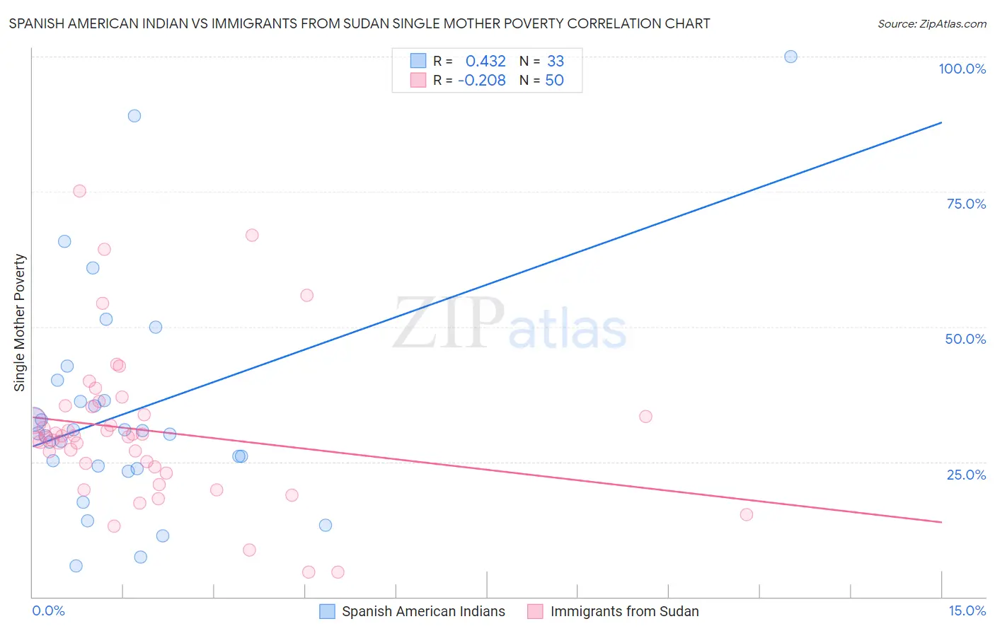 Spanish American Indian vs Immigrants from Sudan Single Mother Poverty