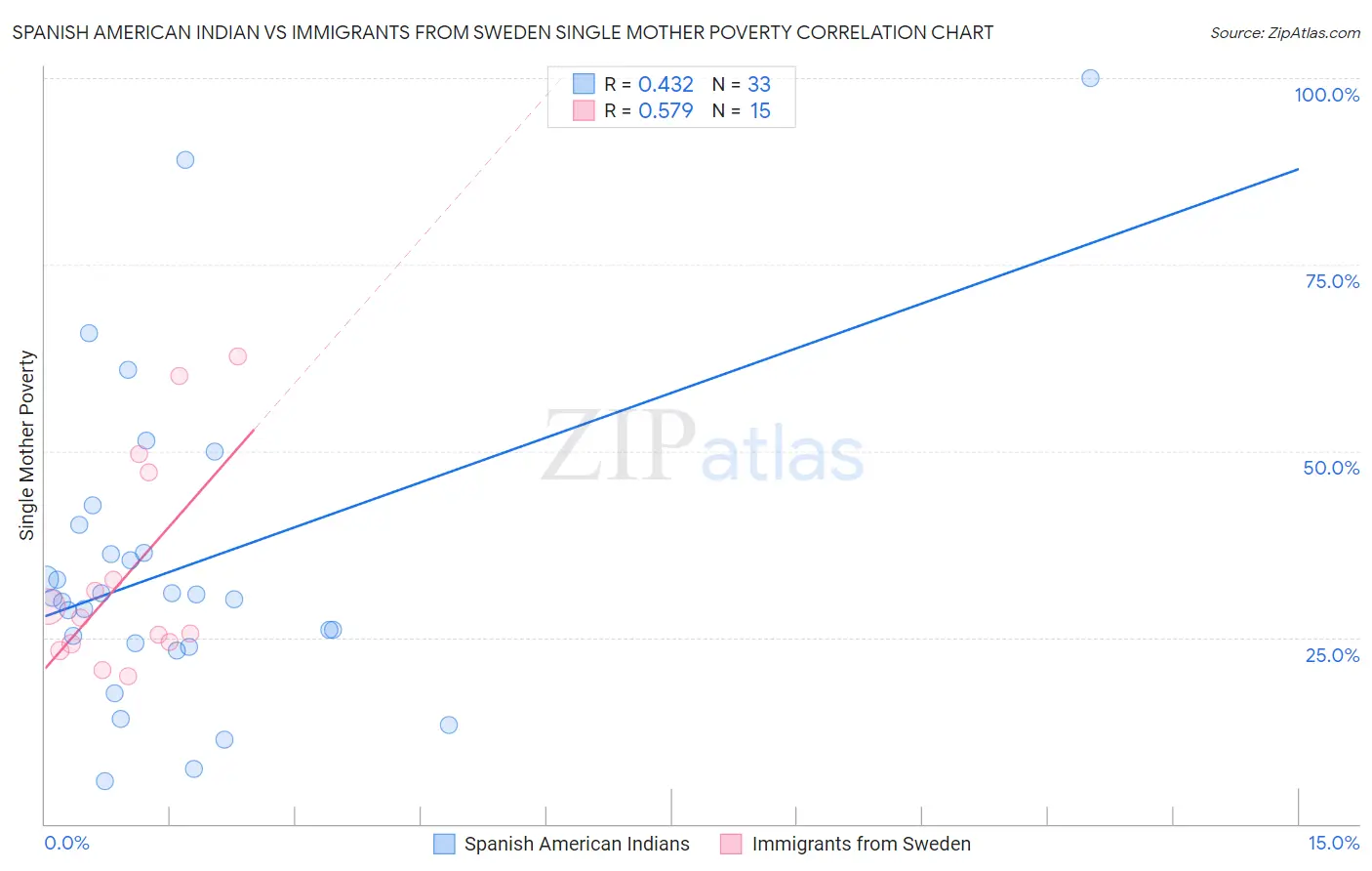 Spanish American Indian vs Immigrants from Sweden Single Mother Poverty