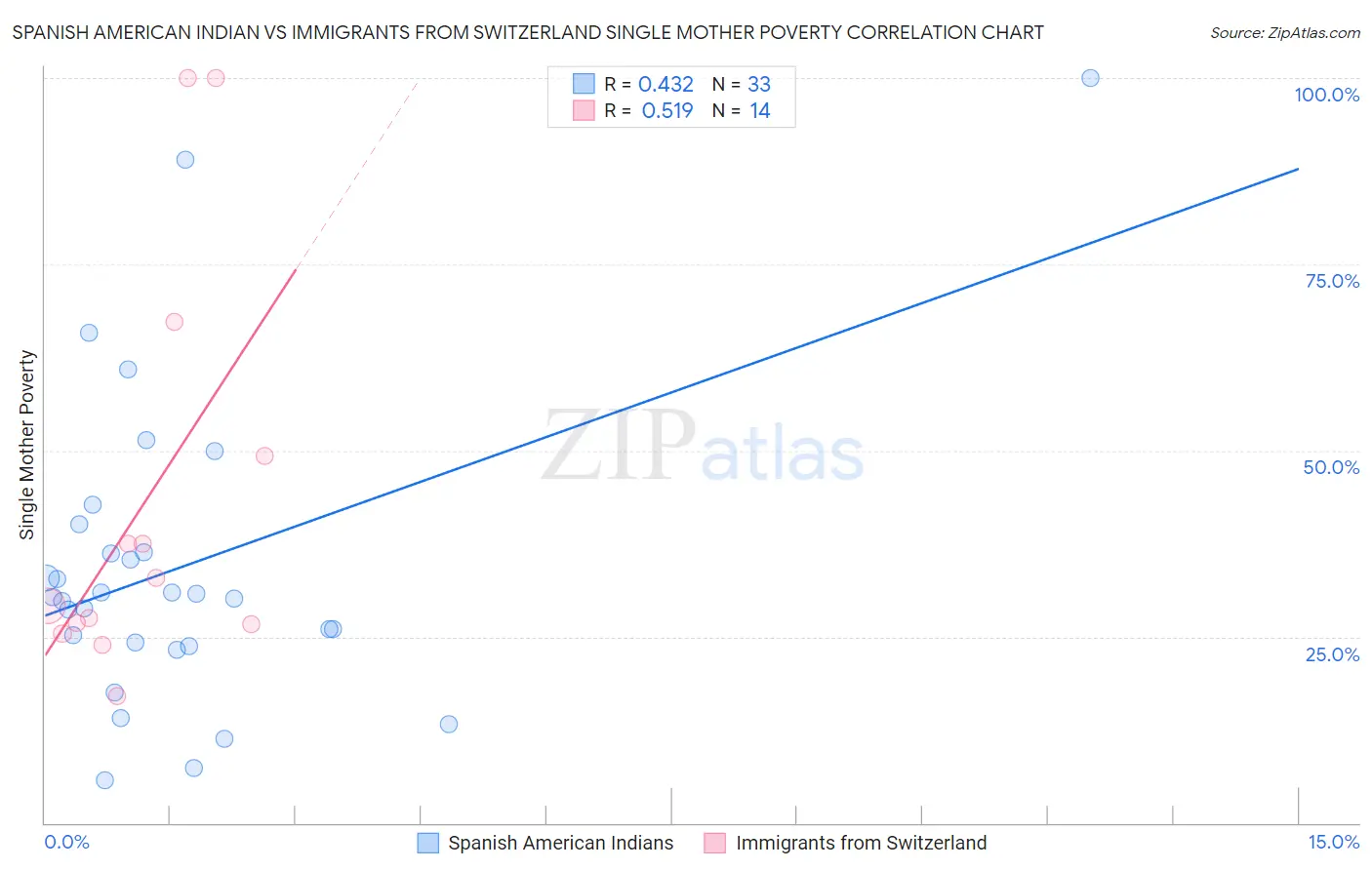 Spanish American Indian vs Immigrants from Switzerland Single Mother Poverty