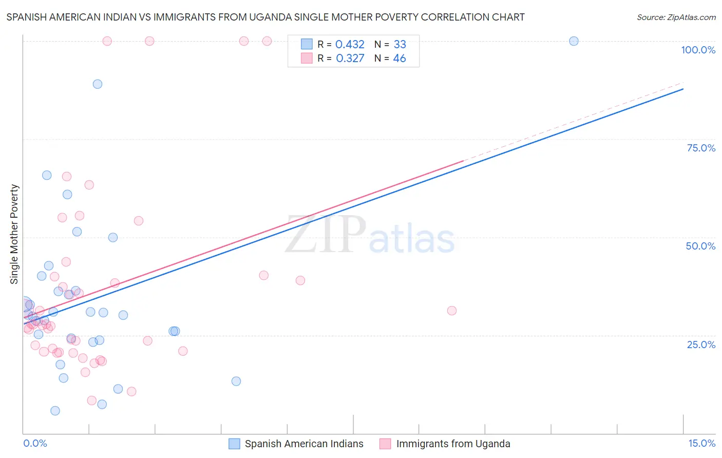 Spanish American Indian vs Immigrants from Uganda Single Mother Poverty