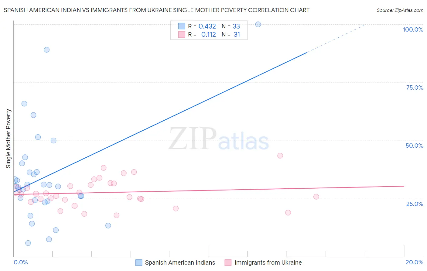 Spanish American Indian vs Immigrants from Ukraine Single Mother Poverty