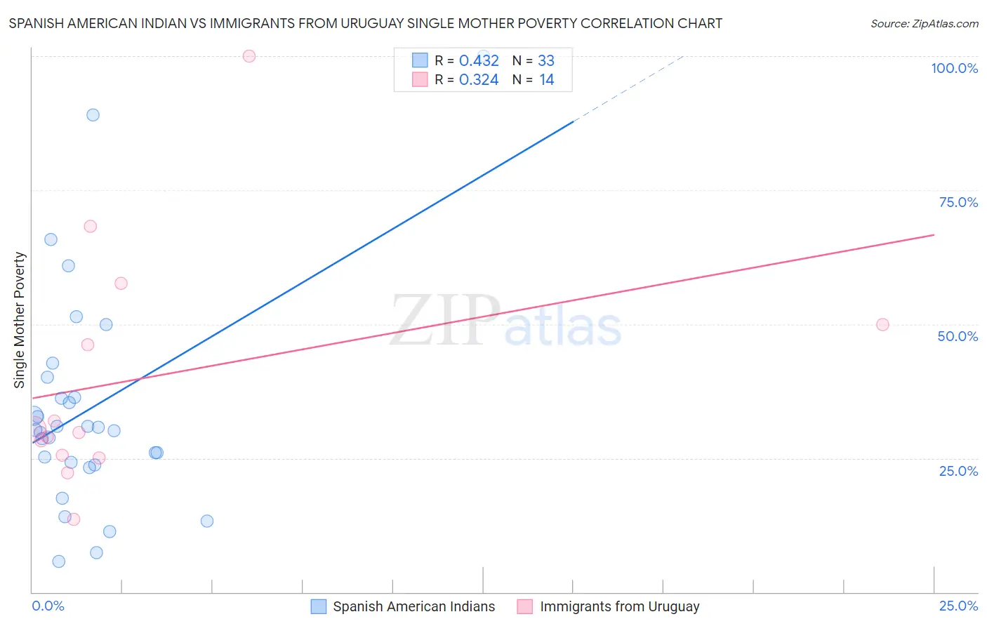 Spanish American Indian vs Immigrants from Uruguay Single Mother Poverty
