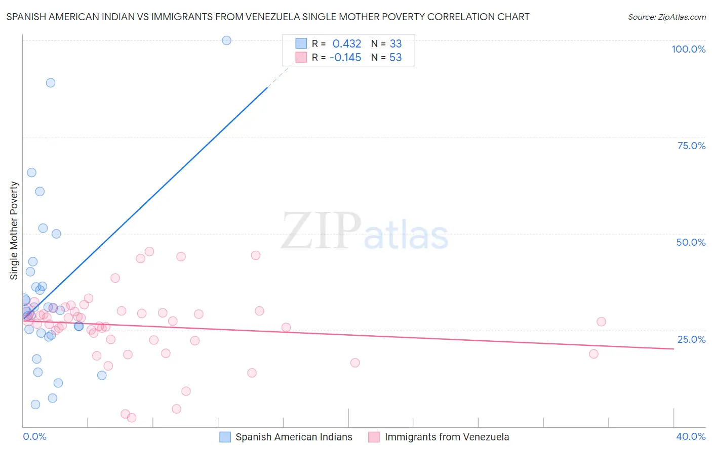 Spanish American Indian vs Immigrants from Venezuela Single Mother Poverty