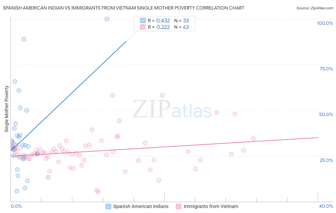 Spanish American Indian vs Immigrants from Vietnam Single Mother Poverty