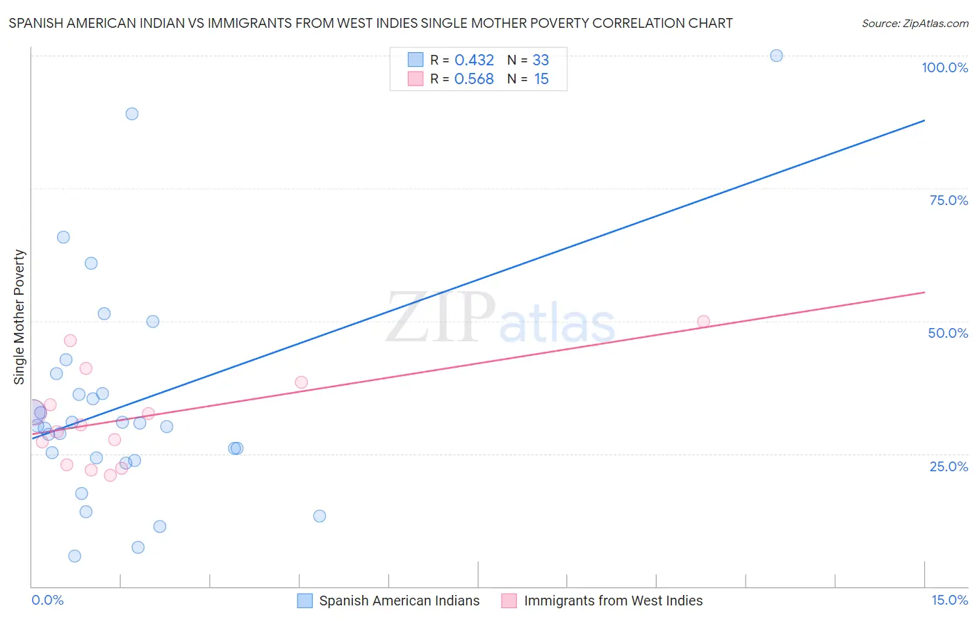 Spanish American Indian vs Immigrants from West Indies Single Mother Poverty