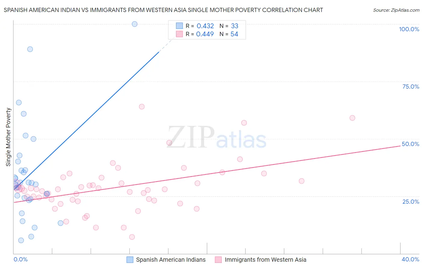 Spanish American Indian vs Immigrants from Western Asia Single Mother Poverty