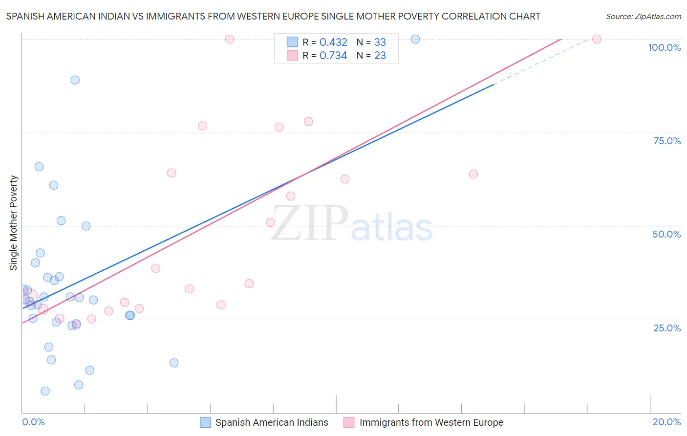Spanish American Indian vs Immigrants from Western Europe Single Mother Poverty