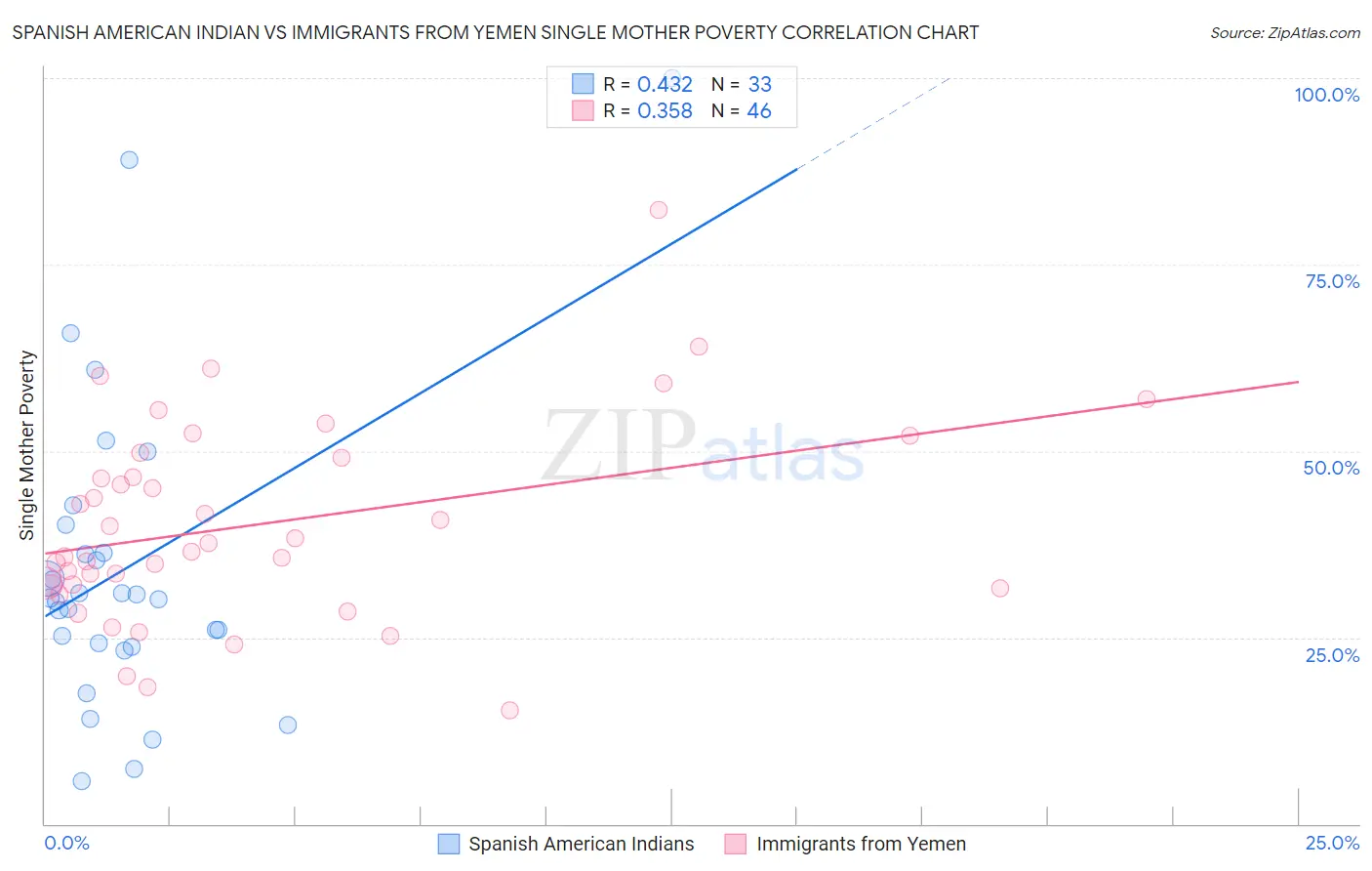 Spanish American Indian vs Immigrants from Yemen Single Mother Poverty