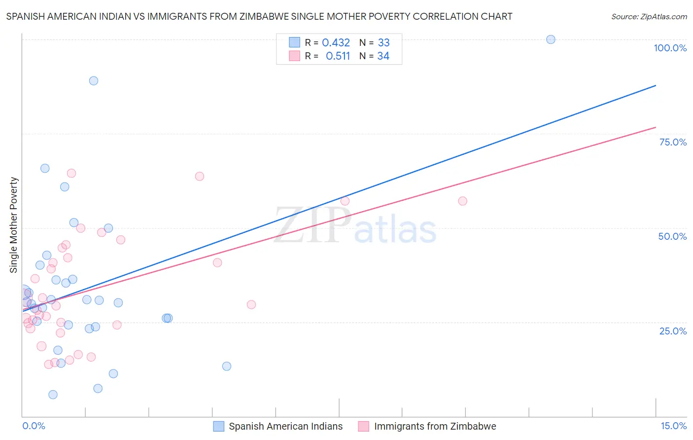 Spanish American Indian vs Immigrants from Zimbabwe Single Mother Poverty