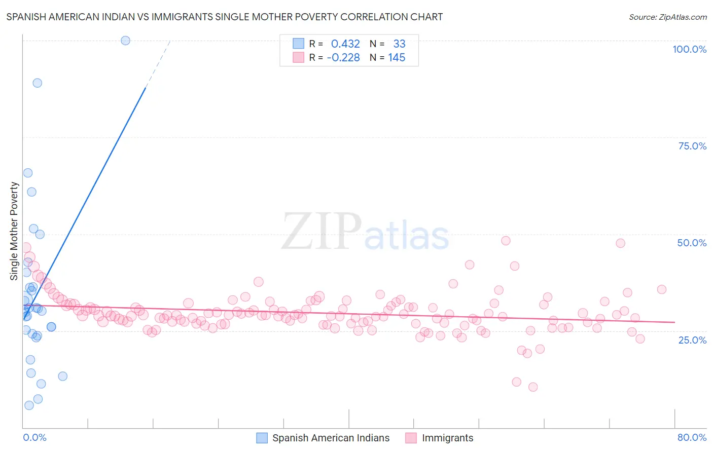 Spanish American Indian vs Immigrants Single Mother Poverty