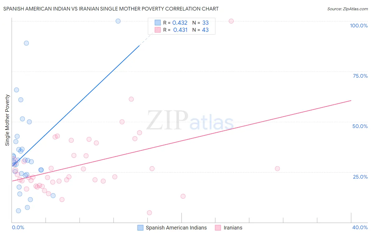 Spanish American Indian vs Iranian Single Mother Poverty