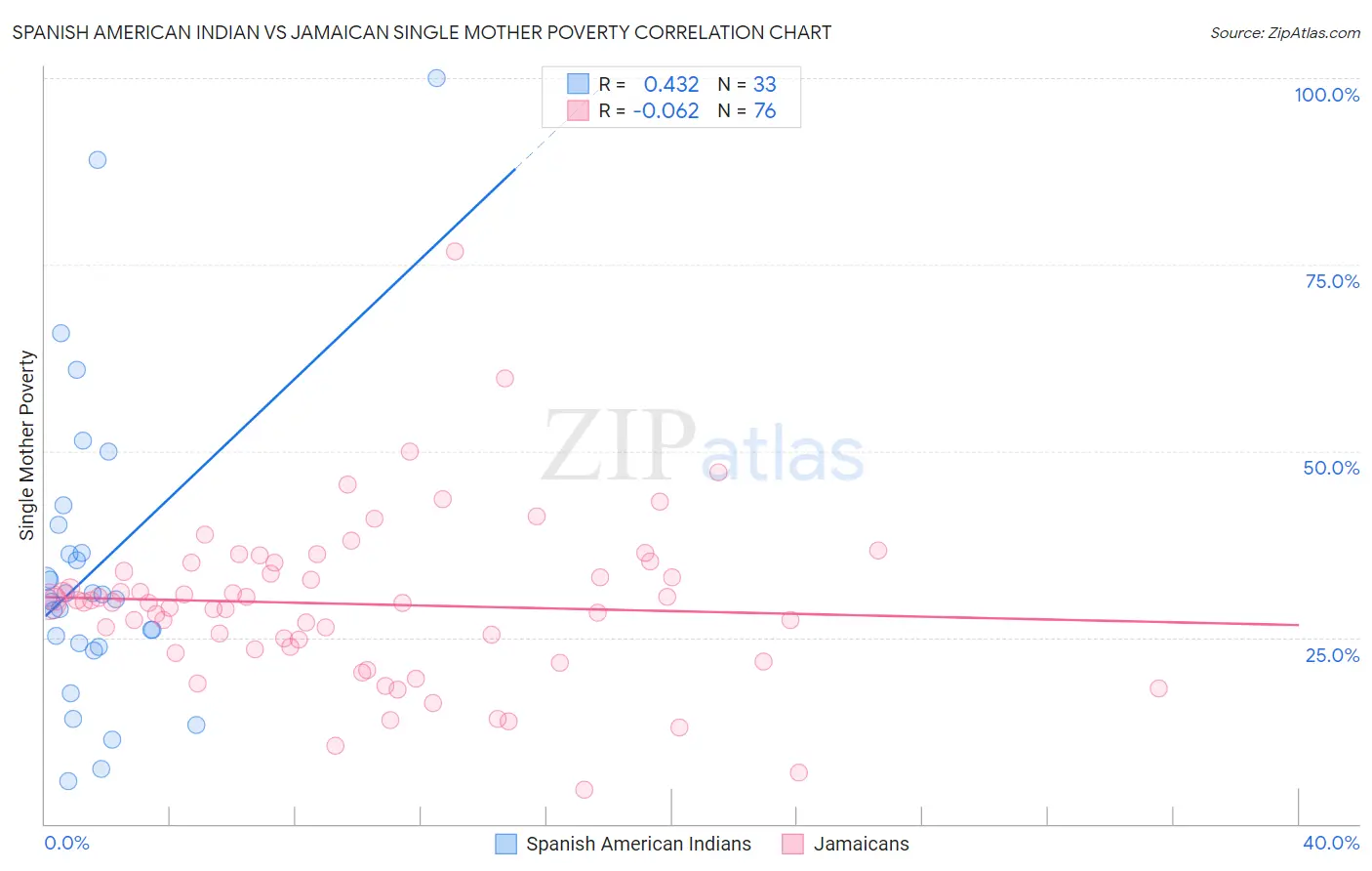 Spanish American Indian vs Jamaican Single Mother Poverty