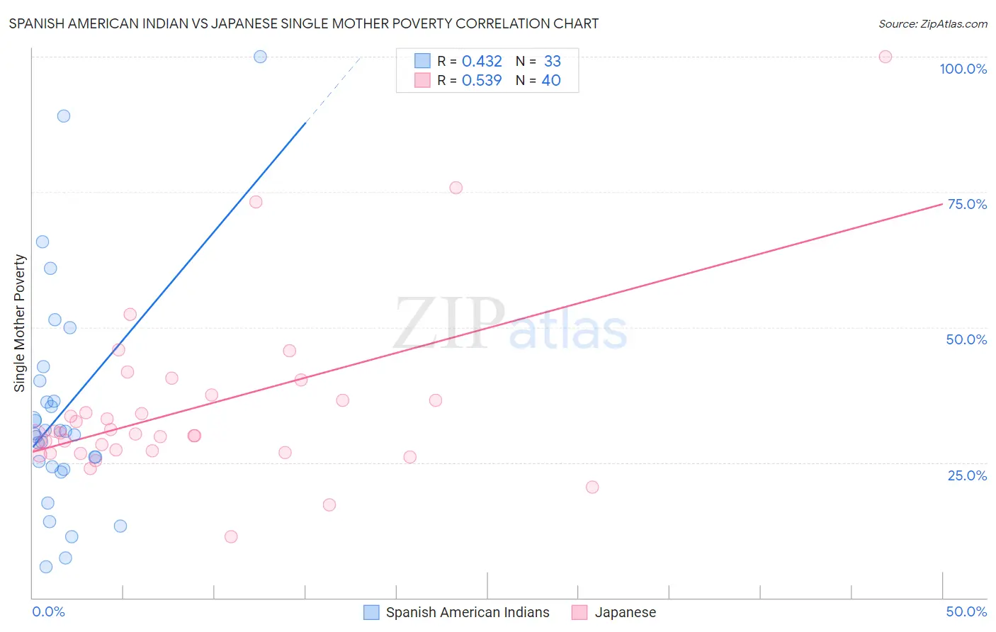 Spanish American Indian vs Japanese Single Mother Poverty