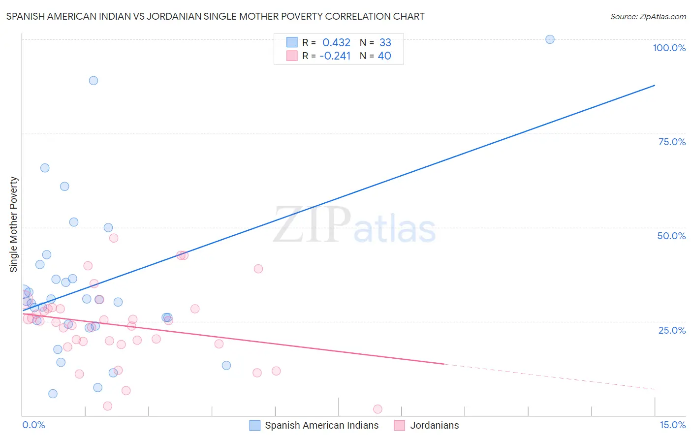 Spanish American Indian vs Jordanian Single Mother Poverty