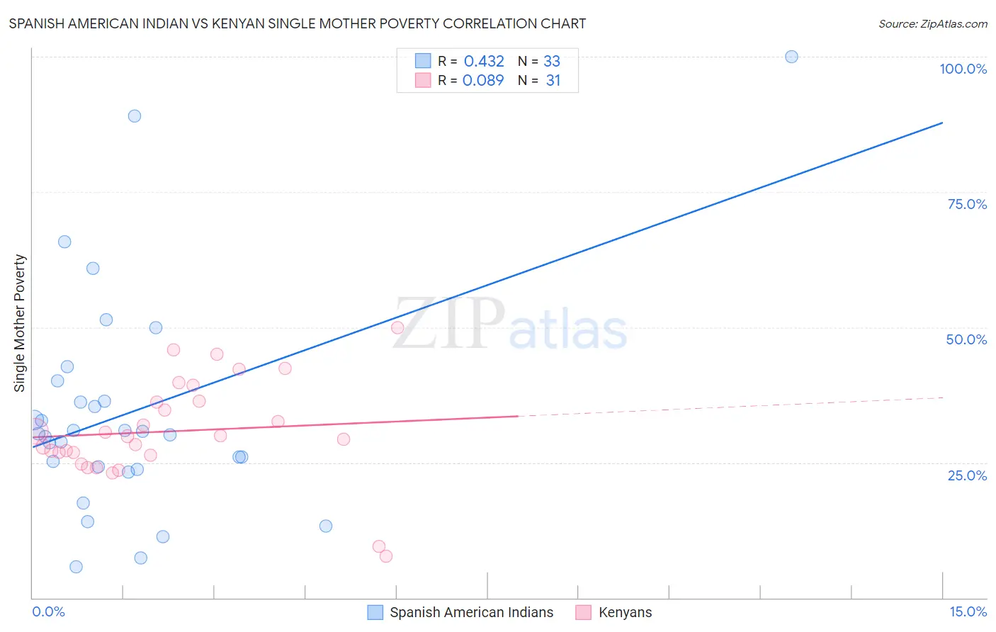 Spanish American Indian vs Kenyan Single Mother Poverty