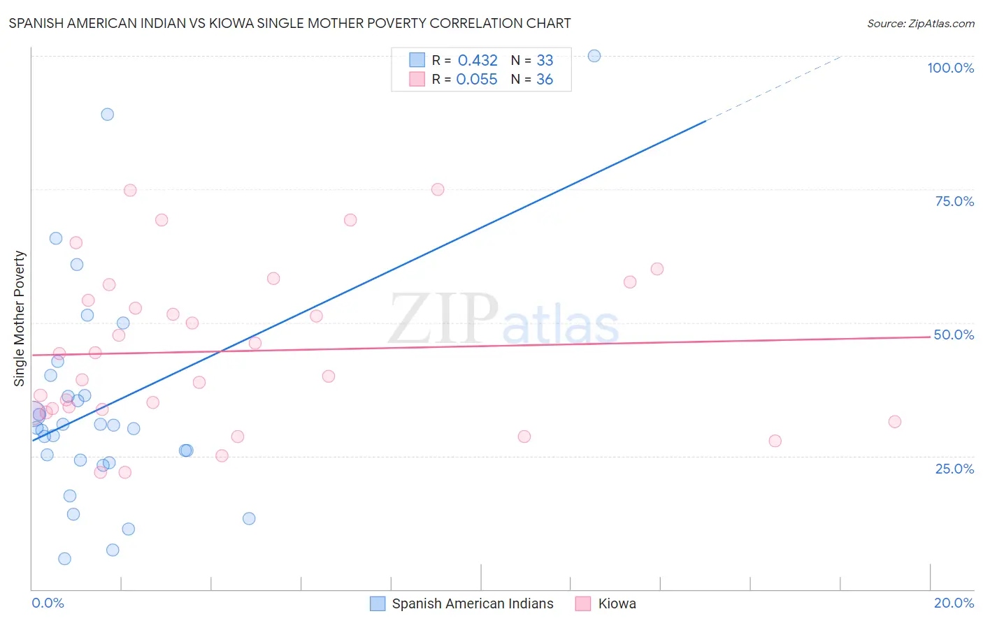 Spanish American Indian vs Kiowa Single Mother Poverty