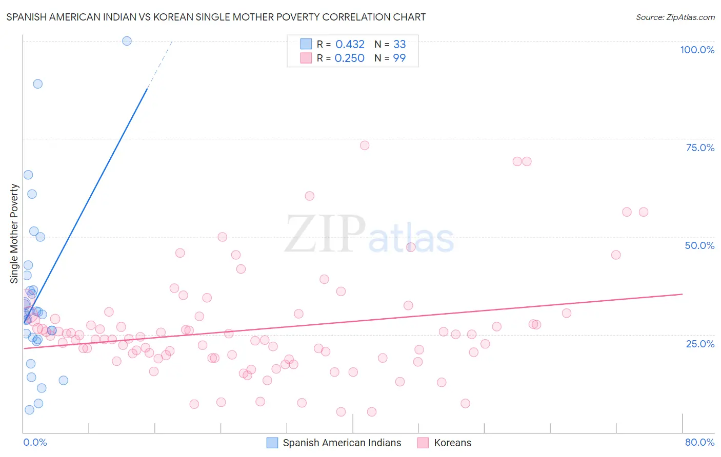 Spanish American Indian vs Korean Single Mother Poverty