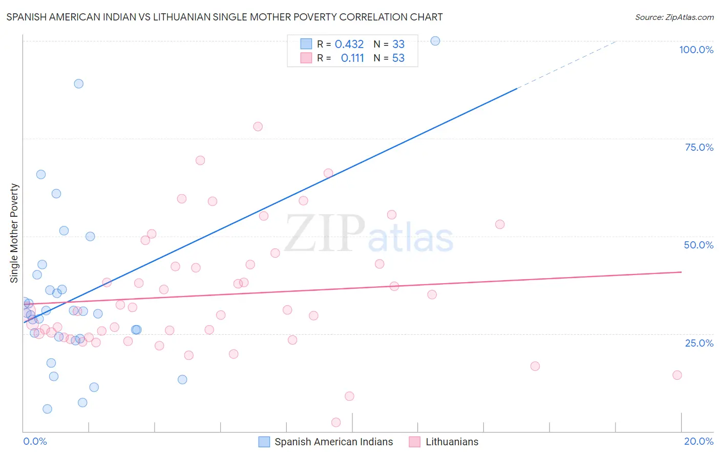 Spanish American Indian vs Lithuanian Single Mother Poverty